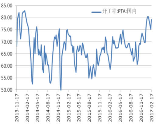 2013-2017年2月中国国内 PTA 开工率