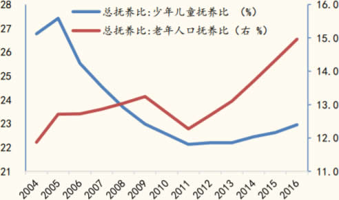 2004-2016年我国人口抚养比占比数据