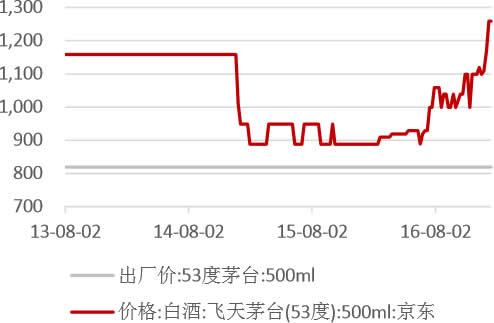 2013-2016年茅台出厂价与零售价