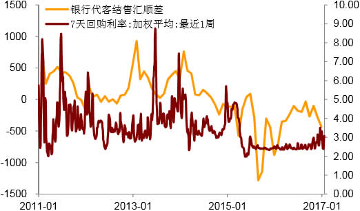 2011-2017年1月中国7天回购利率