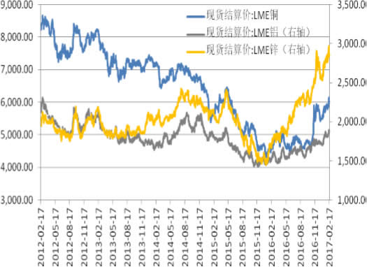 2012-2017年2月LME铜、铝、锌期货结算价