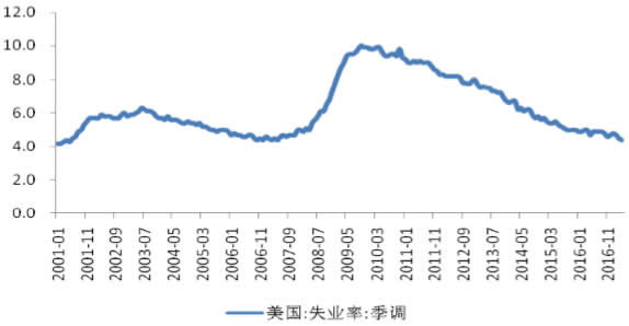 2001-2017年4月美国失业率