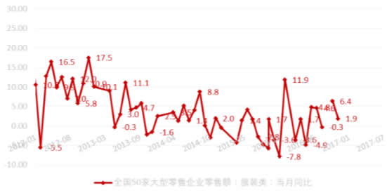 2011-2017年中国50家重点大型零售服装类企业零售额同比（%）