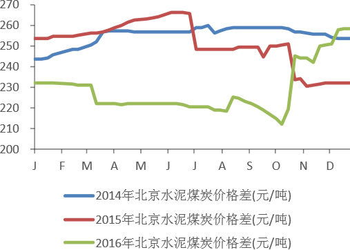 2014-2016年北京水泥煤炭价格变化情况