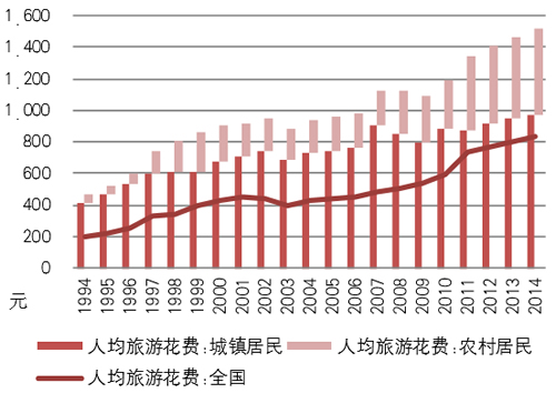 1994-2014年中国人均旅游花费