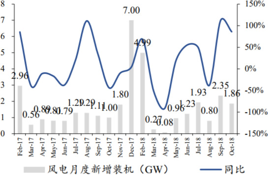 2017-2018年中电联风电月度并网容量 