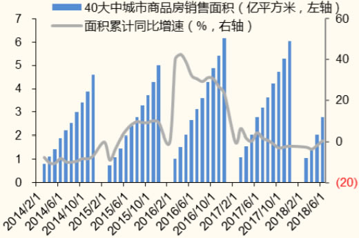 2014-2018年中国40大中城市商品房销售面积