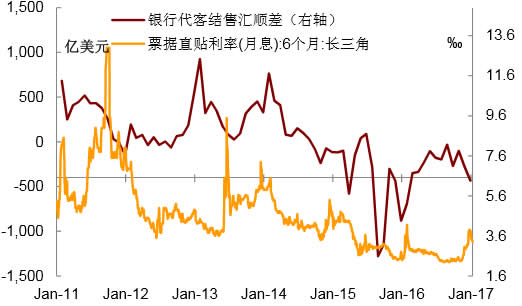 2011-2017年1月中国长三角票据直贴利率