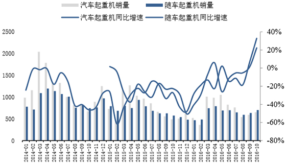 2014-2016年10月中国起重机销量