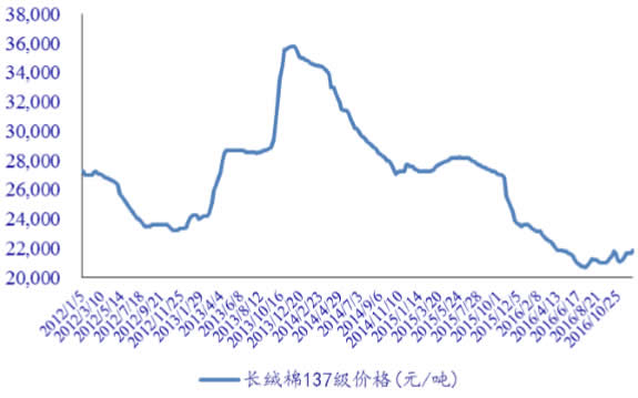 2012-2017年中国长绒棉 137 级价格走势 