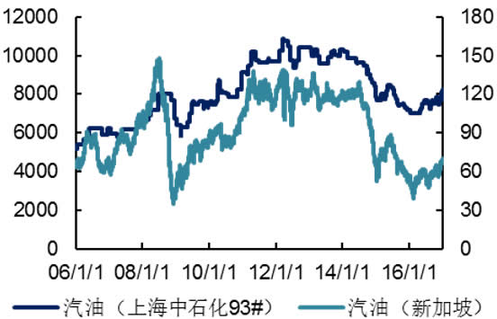 2006-2016年国内外汽油价格（元/吨  美元/吨）