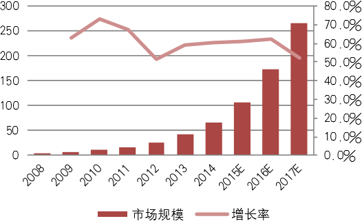 2008-2017年中国在线周边游市场规模