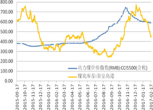 2012-2017年2月中国动力煤价格指数和秦皇岛港煤炭库存