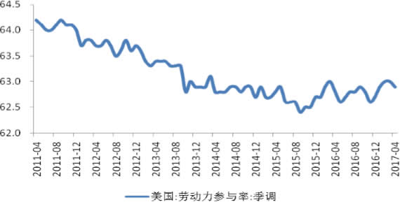 2011-2017年4月美国劳动力参与率