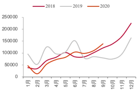 2018-2020.9新能源车月度销量（辆）