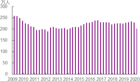 2009-2020年1季度中国城镇领取失业保险金人数