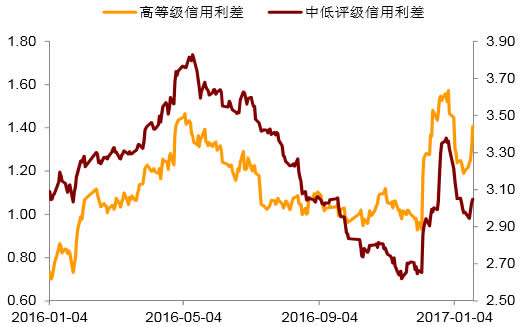 2016-2017年1月中国信用利差