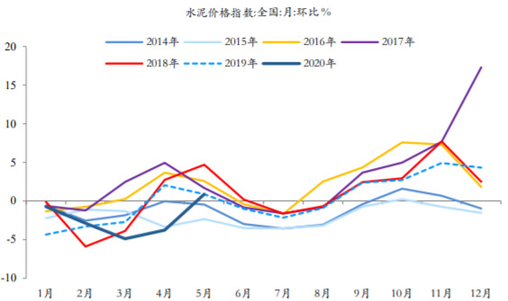 2014-2020年5月中国水泥价格指数环比变化