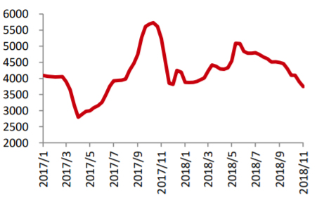 2017-2018年11月瓦楞纸价格（元/吨）