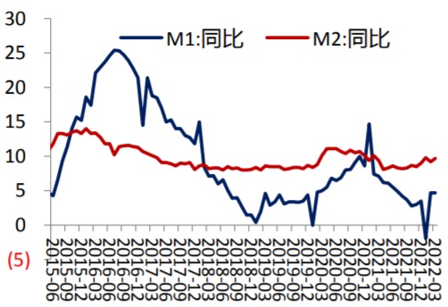 2015-2022年4月中国货币供应量增长月度变动（%）