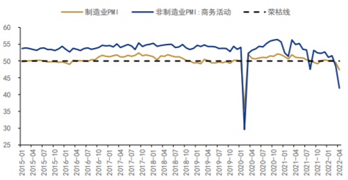 2015-2022年4月中国制造业PMI和非制造业商业活动指数(%)