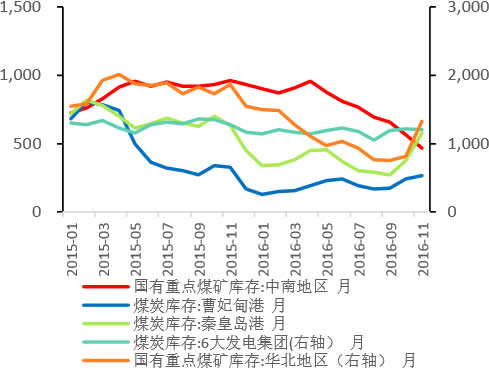 2015-2016年11月中国煤炭矿、厂和港口库存情况