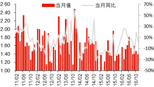 2011-2016年中国房地产新开工面积及同比增长