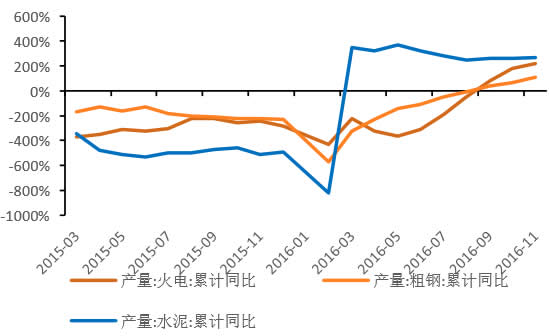 2015-2016年9月中国煤炭主要下游需求增长情况