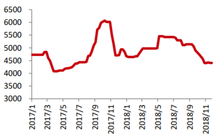 2017-2018年11月箱板纸价格（元/吨）