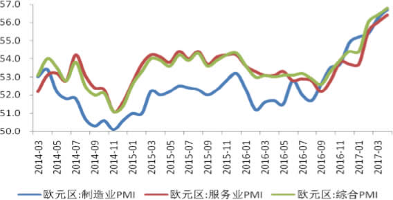 2014-2017年4月欧元区制造业、服务业与综合PMI