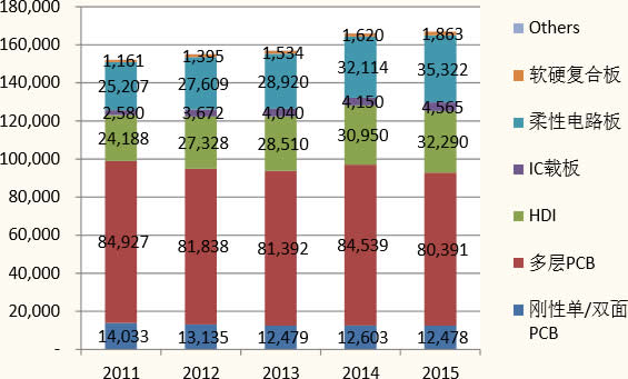 2011-2015年国内PCB各类产品产值（百万元）