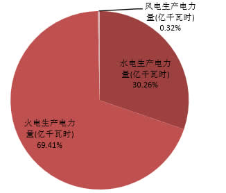 2015年重庆电力生产量占比情况