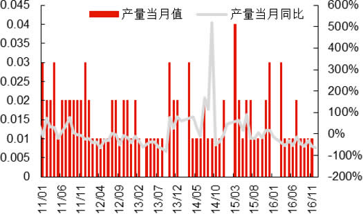 2011-2016年中国铁路机车产量及同比增长