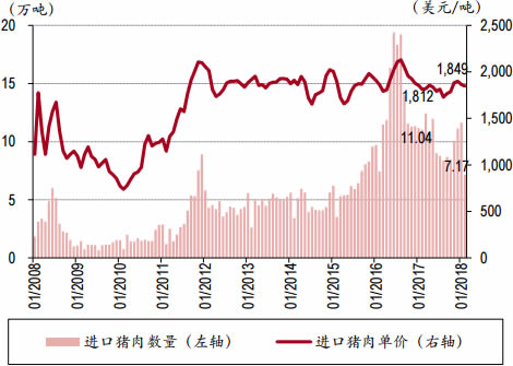 2008-2018年3月中国进口猪肉数量与单价