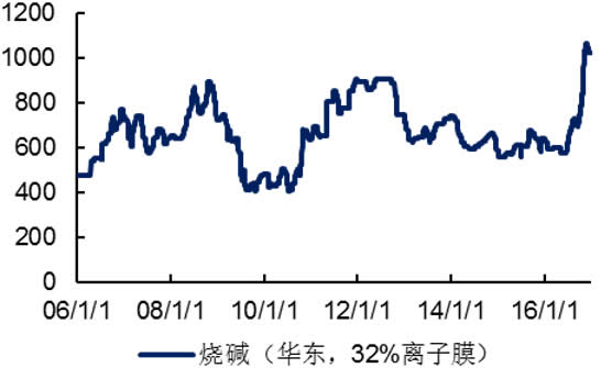 2006-2016年国内烧碱价格（元/吨）