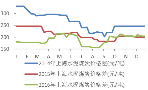 2014-2016年上海水泥煤炭价格变化情况