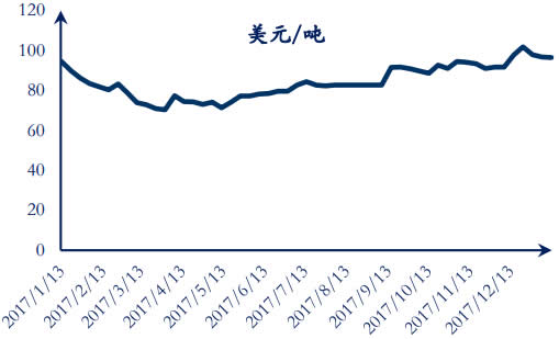 2017-2018年1月欧洲 ARA 港动力煤现货价数据