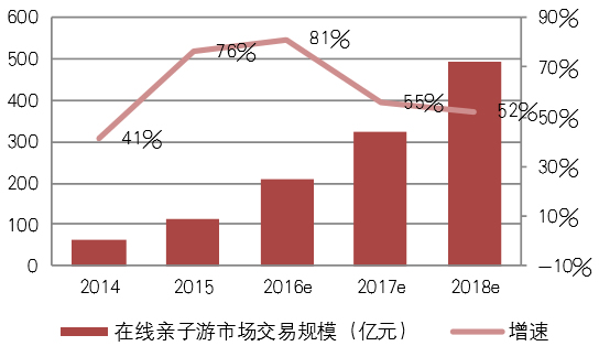 2014-2018年中国在线亲子游用户出游频率