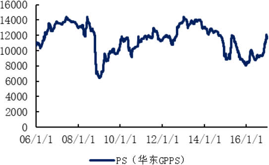 2006-2016年国内PS价格（元/吨）