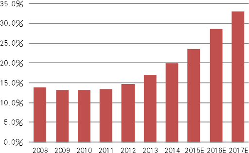 2008-2017年中国在线周边游市场规模份额