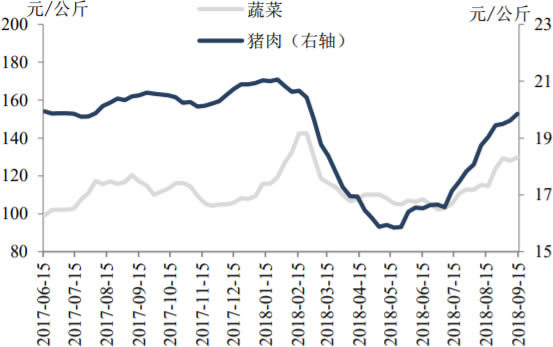 2017-2018年9月中国猪价蔬菜价格数据