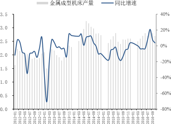 2012-2016年10月中国金属成形机床产量（万台）