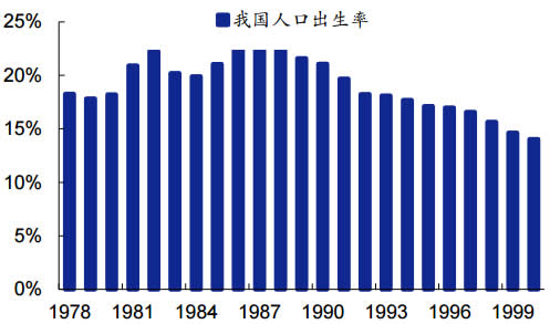 19752000年我国人口出生率