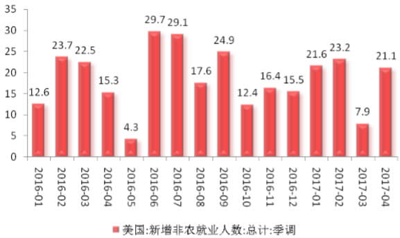 2016-2017年4月美国新增非农就业人数