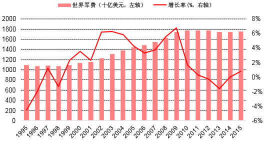 1995-2015年世界军费及增速数据