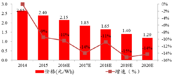 2014-2020年中国动力电池（含PACK）成本曲线预测