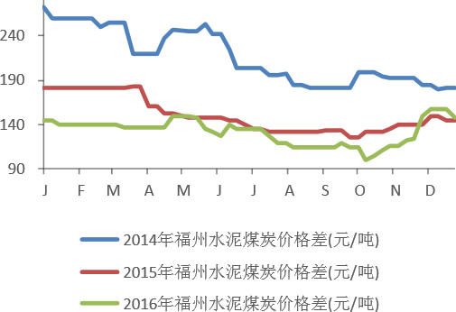 2014-2016年福州水泥煤炭价格变化情况