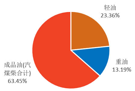 2016年中国国内石油制品消费结构