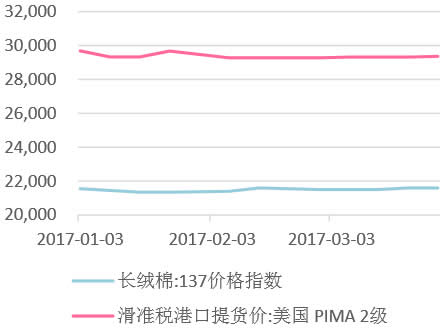 2017年一季度中国长绒棉价格指数及Cotlook:A指数