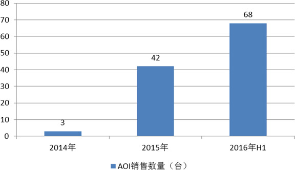 2014-2016 年中国 AOI 销售数量